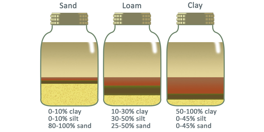 Compare your soil to these diagrams to determine your landscaping's soil composition. You can then adjust amendments to reach the optimum mix. Illustration: SDCWA Jar Soil Test